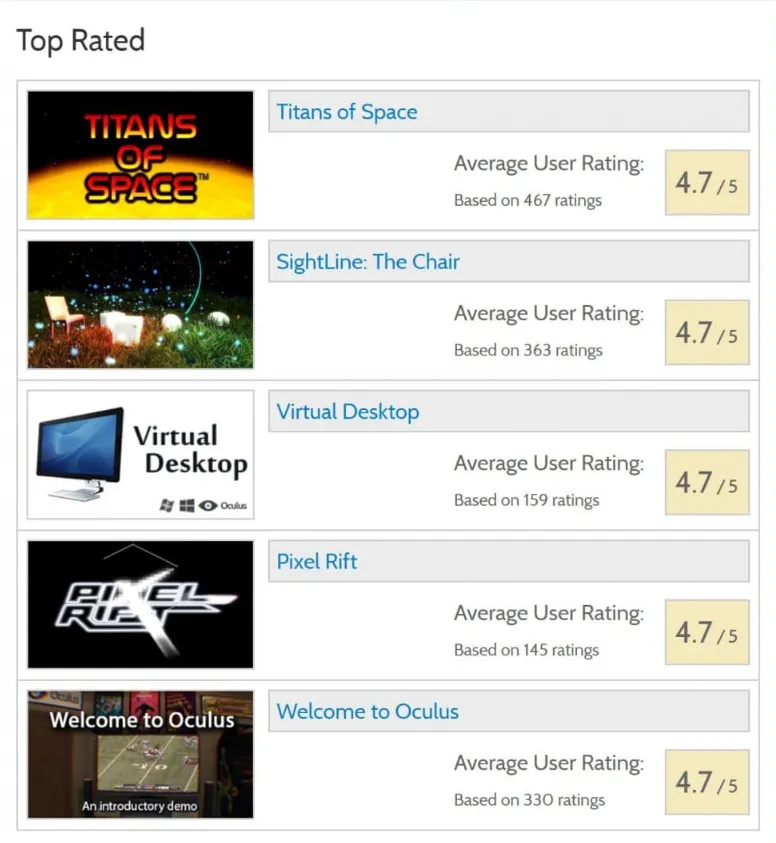 Oculus Share Top Rated list with Titans of Space ranked #1 at 4.7 out of 5 based on 467 ratings, above SightLine: The Chair, Virtual Desktop, Pixel Rift, and Welcome to Oculus.